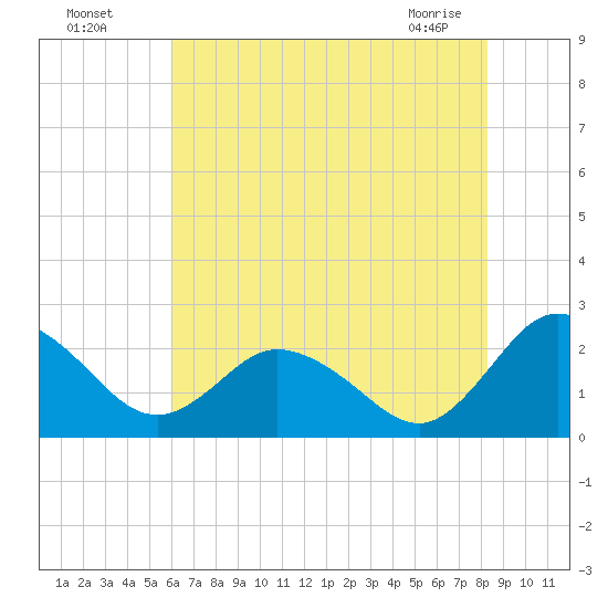 Whitehaven tide chart for Friday, July 28, 2023