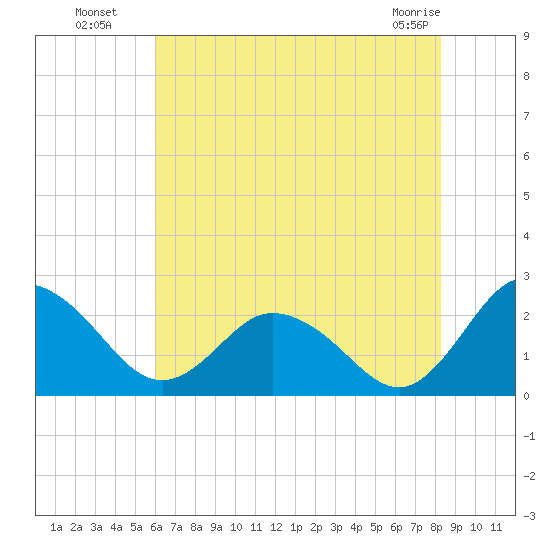 Whitehaven tide chart for Saturday, July 29, 2023