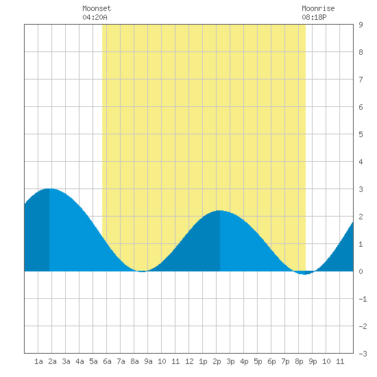 Whitehaven tide chart for Sunday, July 2, 2023