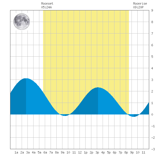 Whitehaven tide chart for Monday, July 3, 2023