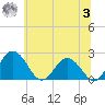Whitehaven tide chart for Monday, July 3, 2023
