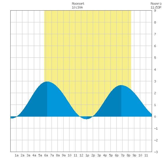 Whitehaven tide chart for Friday, July 7, 2023