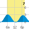 Whitehaven tide chart for Friday, July 7, 2023