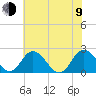 Whitehaven tide chart for Sunday, July 9, 2023