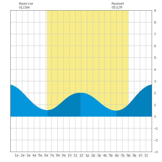 Whitehaven tide chart for Friday, August 11, 2023