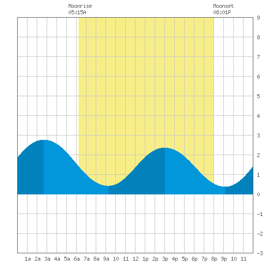Whitehaven tide chart for Tuesday, August 15, 2023