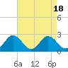 Whitehaven tide chart for Friday, August 18, 2023