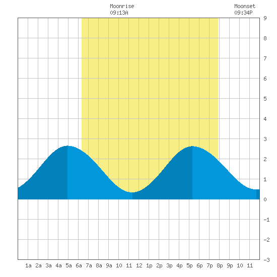 Whitehaven tide chart for Saturday, August 19, 2023