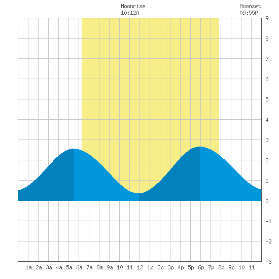 Whitehaven tide chart for Sunday, August 20, 2023