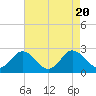 Whitehaven tide chart for Sunday, August 20, 2023
