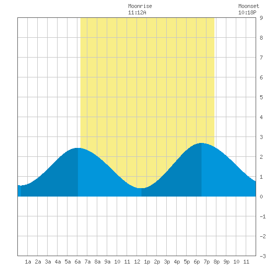 Whitehaven tide chart for Monday, August 21, 2023