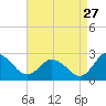 Whitehaven tide chart for Sunday, August 27, 2023