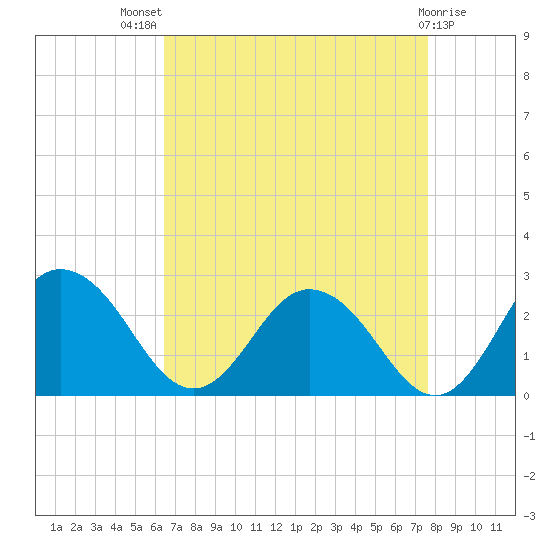 Whitehaven tide chart for Tuesday, August 29, 2023