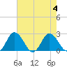 Whitehaven tide chart for Friday, August 4, 2023
