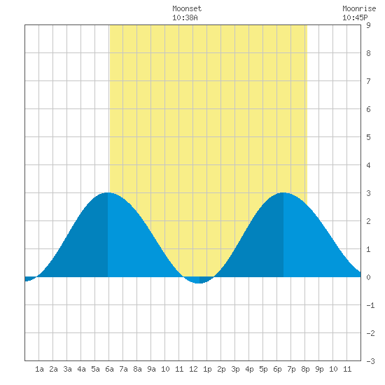 Whitehaven tide chart for Saturday, August 5, 2023