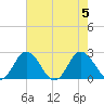 Whitehaven tide chart for Saturday, August 5, 2023