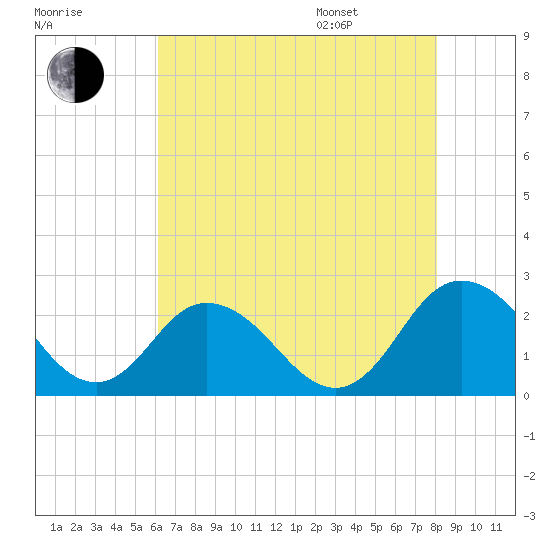 Whitehaven tide chart for Tuesday, August 8, 2023