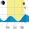 Whitehaven tide chart for Tuesday, August 8, 2023