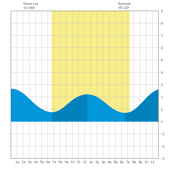 Whitehaven tide chart for Sunday, September 10, 2023
