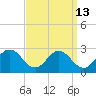 Whitehaven tide chart for Wednesday, September 13, 2023