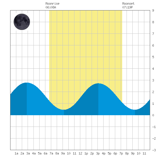 Whitehaven tide chart for Thursday, September 14, 2023