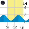 Whitehaven tide chart for Thursday, September 14, 2023