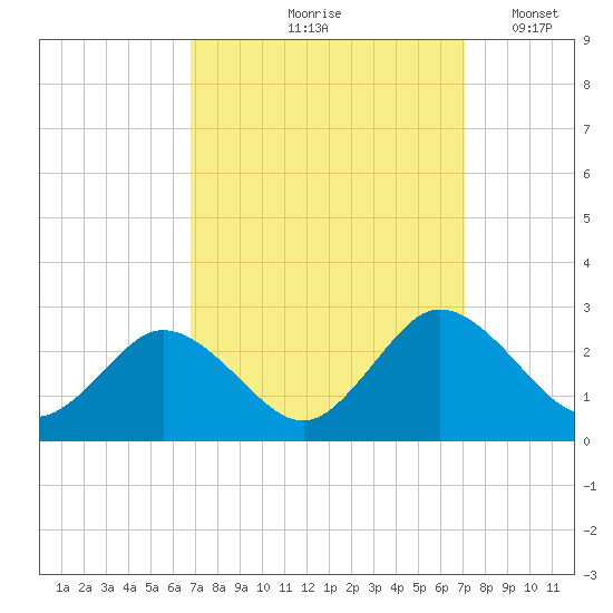 Whitehaven tide chart for Tuesday, September 19, 2023