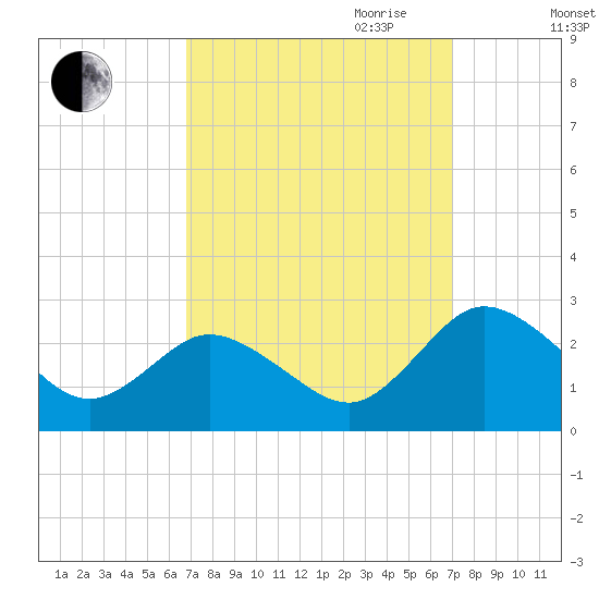 Whitehaven tide chart for Friday, September 22, 2023
