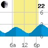 Whitehaven tide chart for Friday, September 22, 2023