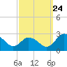 Whitehaven tide chart for Sunday, September 24, 2023