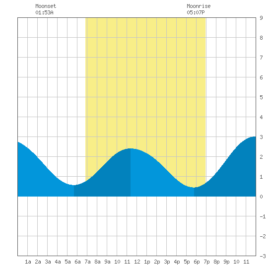 Whitehaven tide chart for Monday, September 25, 2023