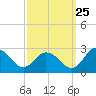 Whitehaven tide chart for Monday, September 25, 2023