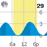Whitehaven tide chart for Friday, September 29, 2023