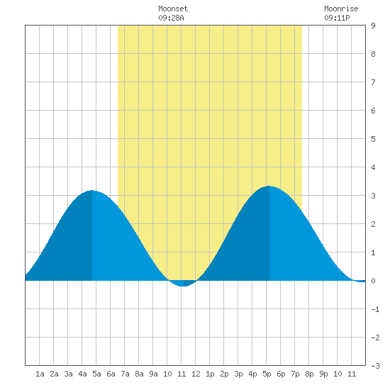 Whitehaven tide chart for Saturday, September 2, 2023