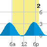 Whitehaven tide chart for Saturday, September 2, 2023