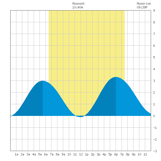 Whitehaven tide chart for Sunday, September 3, 2023