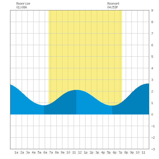 Whitehaven tide chart for Saturday, September 9, 2023