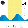 Whitehaven tide chart for Saturday, October 14, 2023