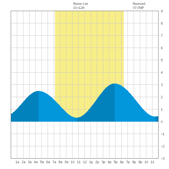 Whitehaven tide chart for Tuesday, October 17, 2023