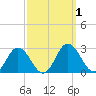 Whitehaven tide chart for Sunday, October 1, 2023