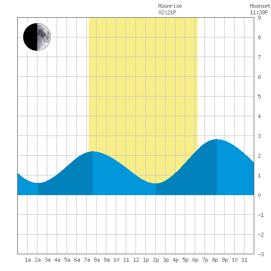 Whitehaven tide chart for Saturday, October 21, 2023