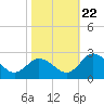 Whitehaven tide chart for Sunday, October 22, 2023