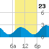 Whitehaven tide chart for Monday, October 23, 2023