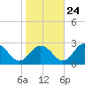 Whitehaven tide chart for Tuesday, October 24, 2023