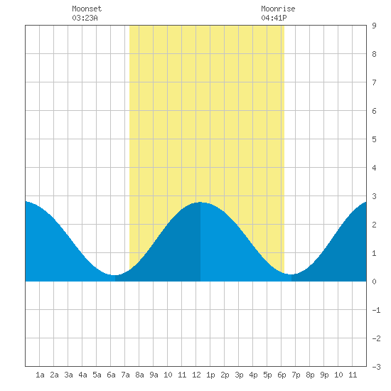 Whitehaven tide chart for Wednesday, October 25, 2023