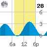 Whitehaven tide chart for Saturday, October 28, 2023