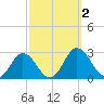 Whitehaven tide chart for Monday, October 2, 2023