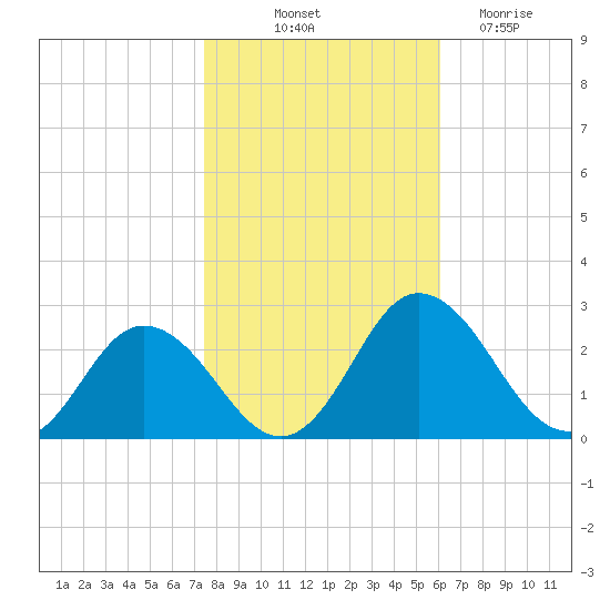 Whitehaven tide chart for Tuesday, October 31, 2023