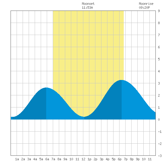 Whitehaven tide chart for Tuesday, October 3, 2023