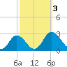Whitehaven tide chart for Tuesday, October 3, 2023